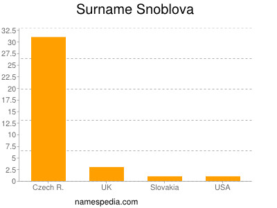 Familiennamen Snoblova