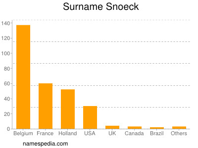 Familiennamen Snoeck