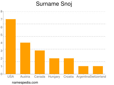 Surname Snoj