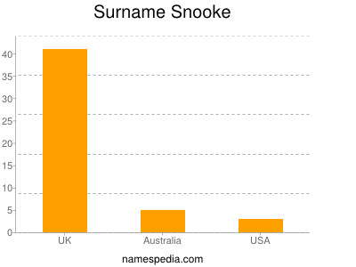 Familiennamen Snooke