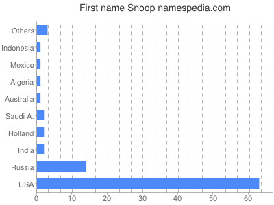 prenom Snoop