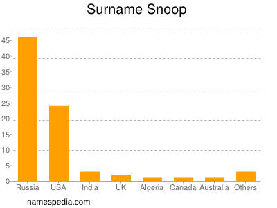 Familiennamen Snoop