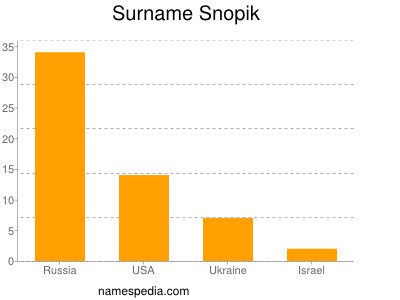 Familiennamen Snopik