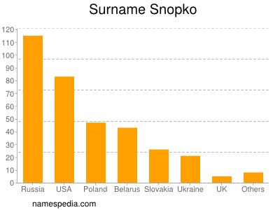 Surname Snopko