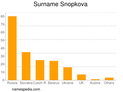 Familiennamen Snopkova
