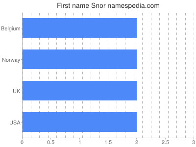 prenom Snor