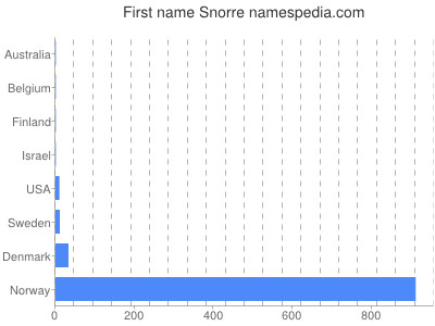 Vornamen Snorre