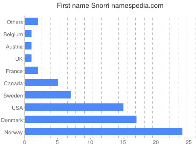 prenom Snorri