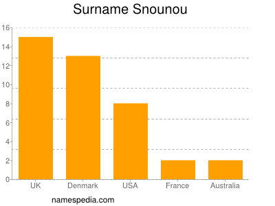 Familiennamen Snounou