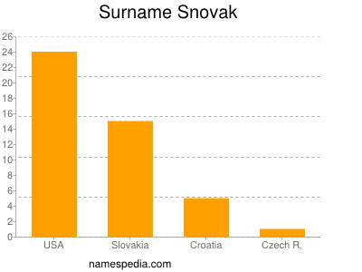 Familiennamen Snovak