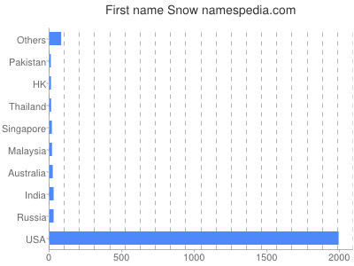 Given name Snow