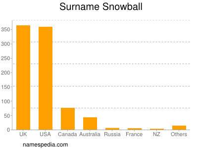 Surname Snowball