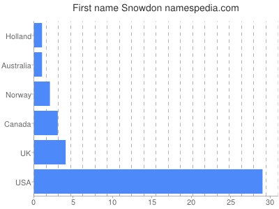 prenom Snowdon