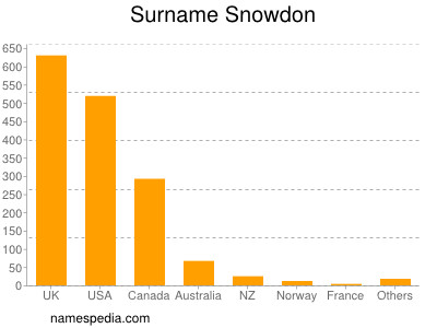 Familiennamen Snowdon