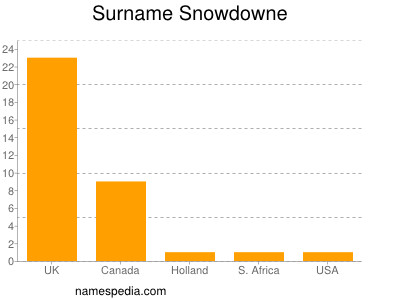 Familiennamen Snowdowne