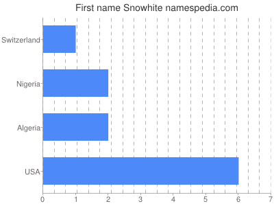 Vornamen Snowhite