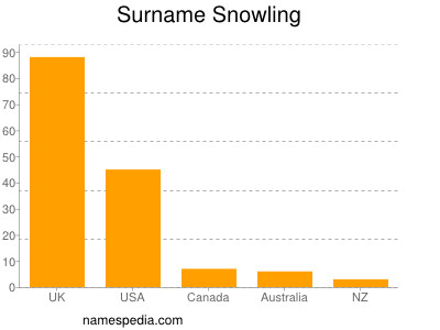 Familiennamen Snowling