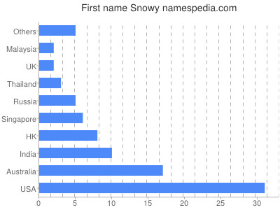prenom Snowy