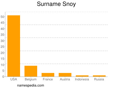 Familiennamen Snoy