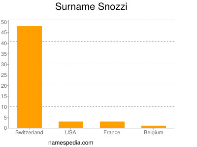 nom Snozzi