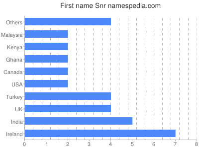 Given name Snr