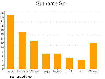 Familiennamen Snr