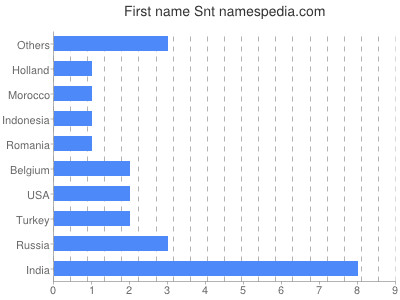 Given name Snt