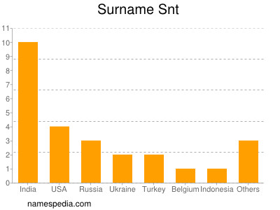 Surname Snt