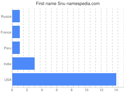 prenom Snu