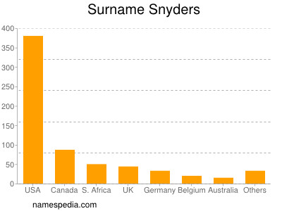 Familiennamen Snyders