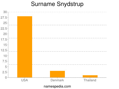 Familiennamen Snydstrup