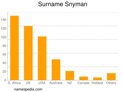 Familiennamen Snyman