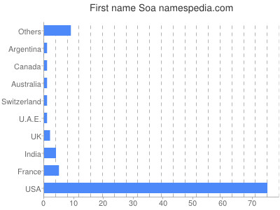 prenom Soa