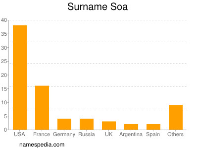 Surname Soa