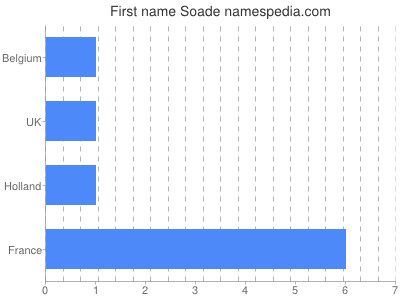 Given name Soade