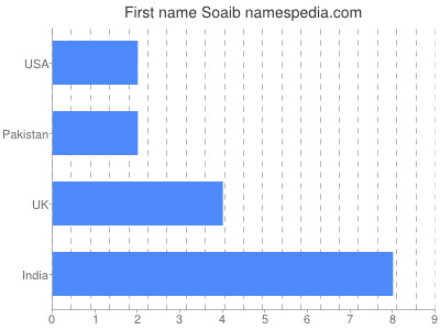 Given name Soaib