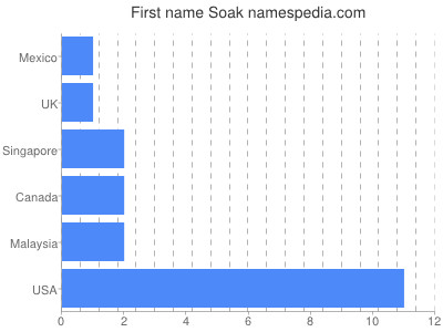 Given name Soak