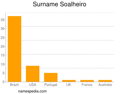 Familiennamen Soalheiro