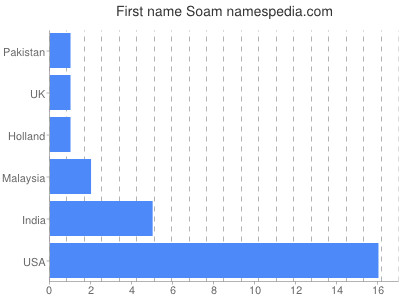 Given name Soam