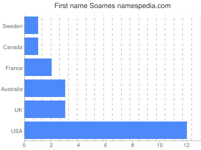 Vornamen Soames