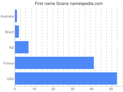 prenom Soane