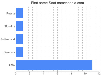 prenom Soat