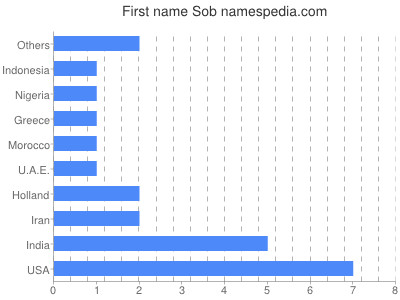 prenom Sob