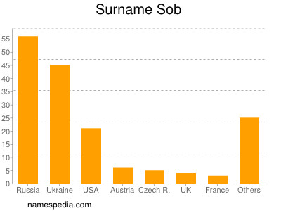 Surname Sob