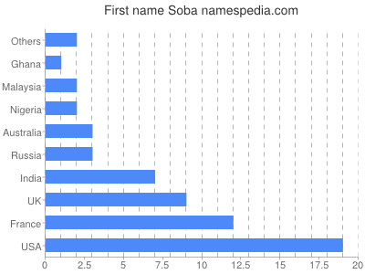 prenom Soba