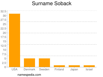 Familiennamen Soback