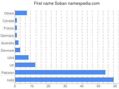 prenom Soban