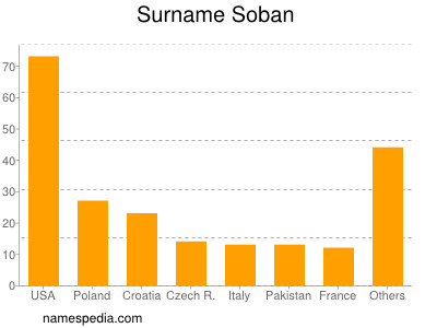 Familiennamen Soban
