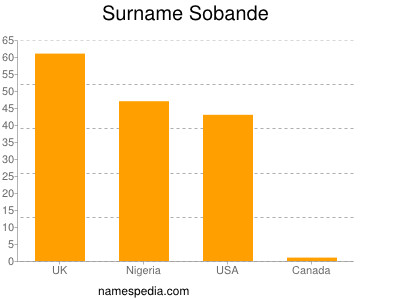 Surname Sobande