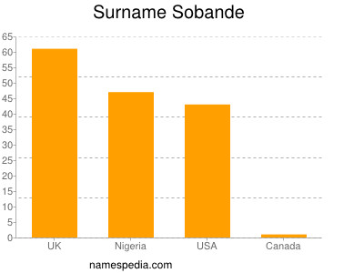 Familiennamen Sobande